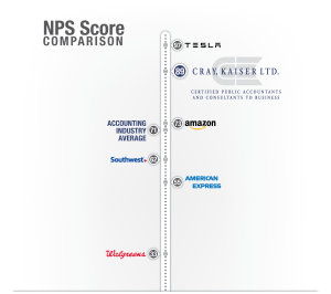 Cray Kaiser NPS Score scale 2018