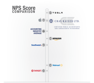 Cray Kaiser NPS score scale 2017