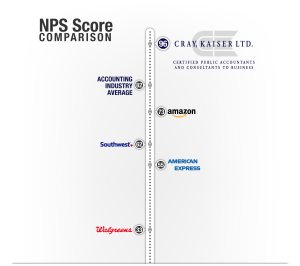 Cray Kaiser's 2019 NPS Score scale