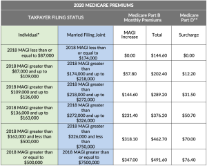 2020 Medicare Premiums chart