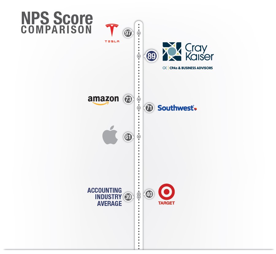 CK-NPS-Score-Comparison-Chart